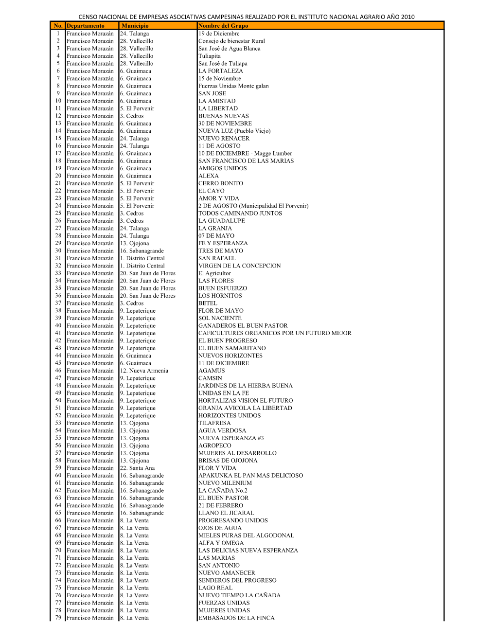 CENSO NACIONAL DE EMPRESAS ASOCIATIVAS CAMPESINAS REALIZADO POR EL INSTITUTO NACIONAL AGRARIO AÑO 2010 No