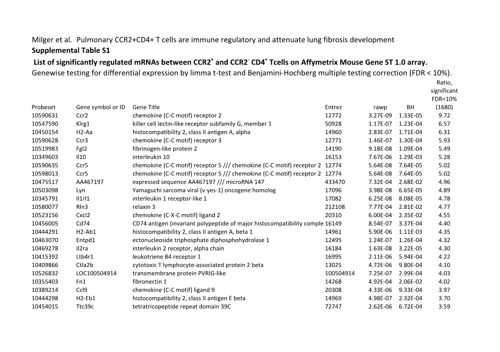 Milger Et Al. Pulmonary CCR2+CD4+ T Cells Are Immune Regulatory And