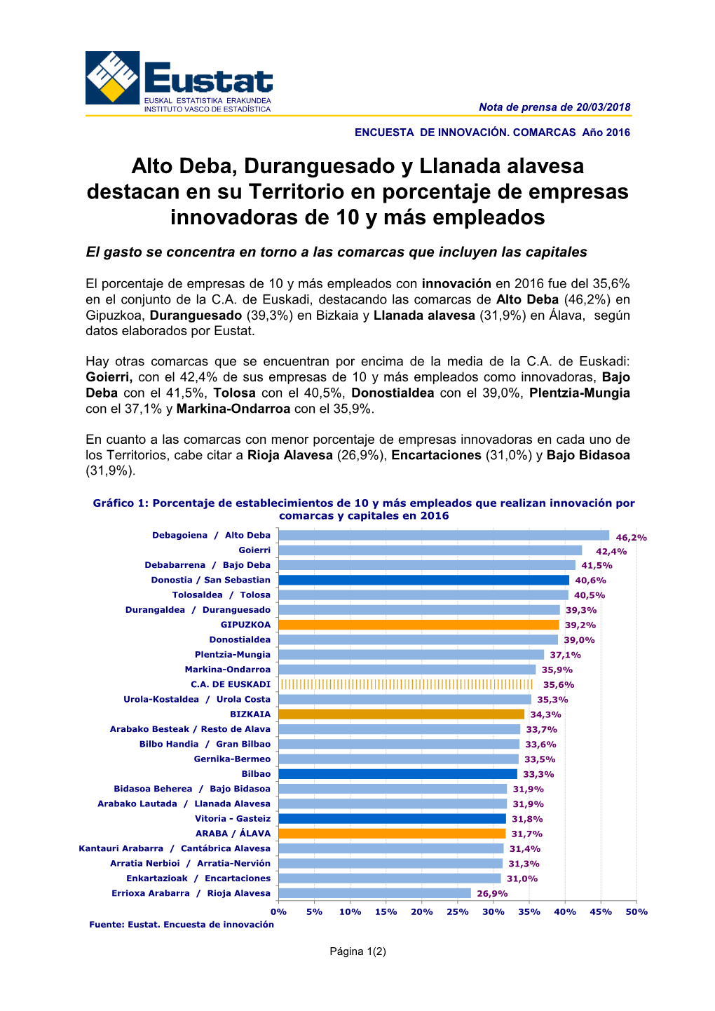 ENCUESTA DE INNOVACIÓN. COMARCAS Año 2016. Alto Deba, Duranguesado Y Llanada Alavesa Destacan En Su Territorio En Porcentaje