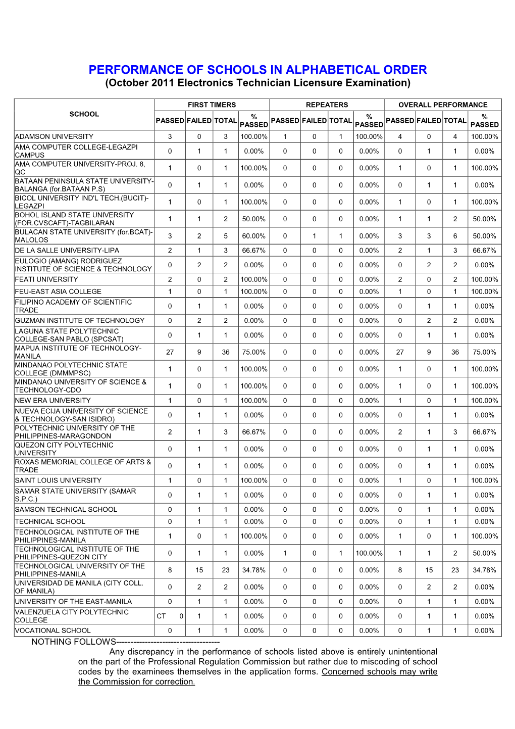 PERFORMANCE of SCHOOLS in ALPHABETICAL ORDER (October 2011 Electronics Technician Licensure Examination)