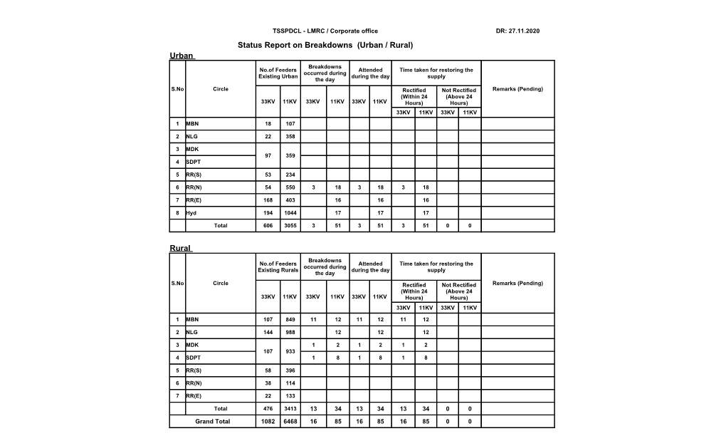 Status Report on Breakdowns (Urban / Rural)