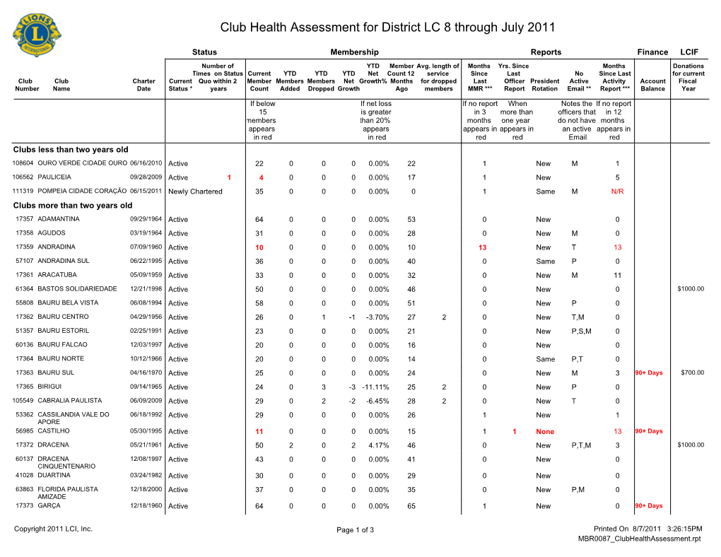 Club Health Assessment for District LC 8 Through July 2011