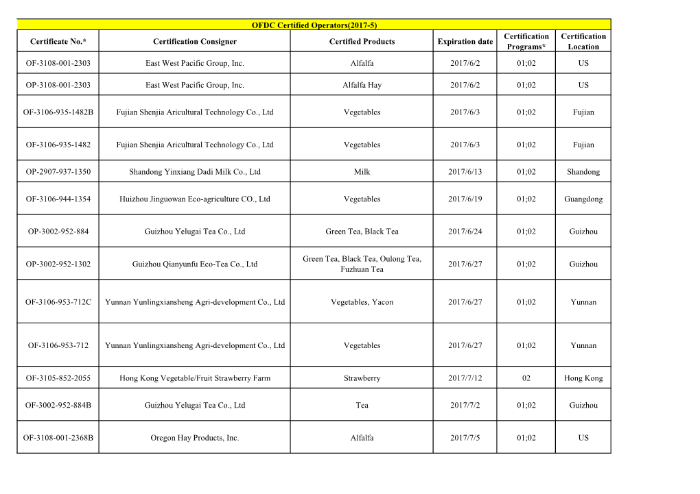 OFDC Certified Operators(2017-5) Certificate No.* Certification