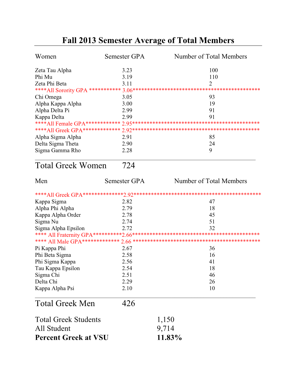 Fall 2013 Semester Average of Total Members