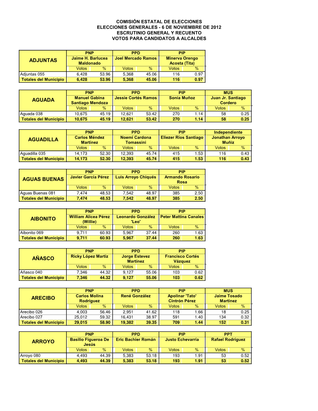 Candidatos a Alcaldes Por Municipio Y Pr