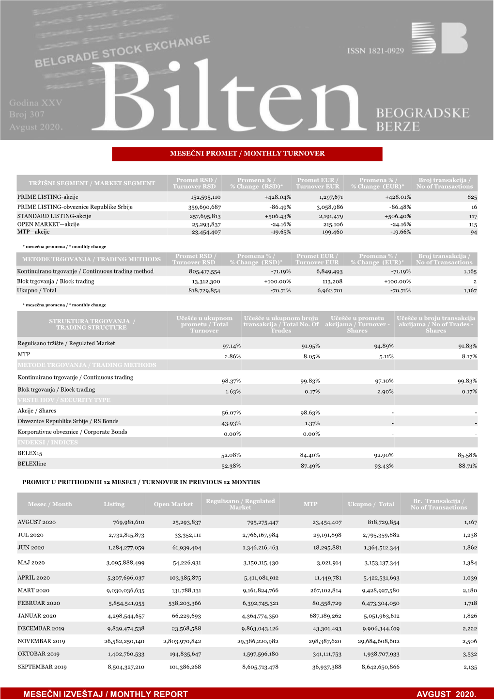 Mesečni Izveštaj / Monthly Report Avgust 2020. Indeksi / Indices