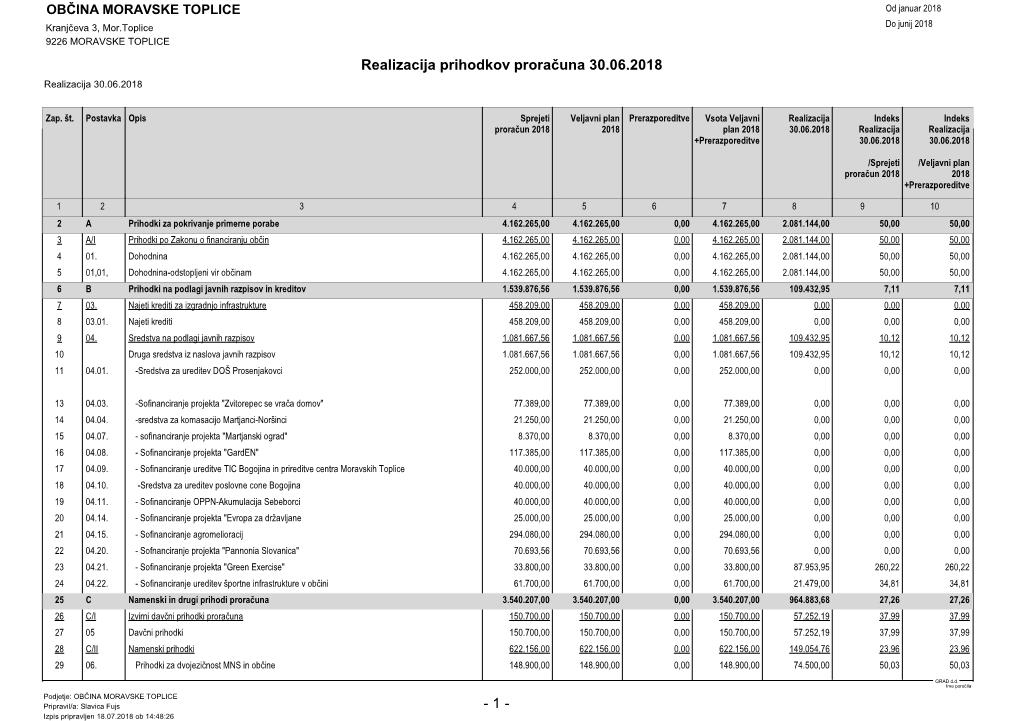 Realizacija Prihodkov Proračuna 30.06.2018 Realizacija 30.06.2018