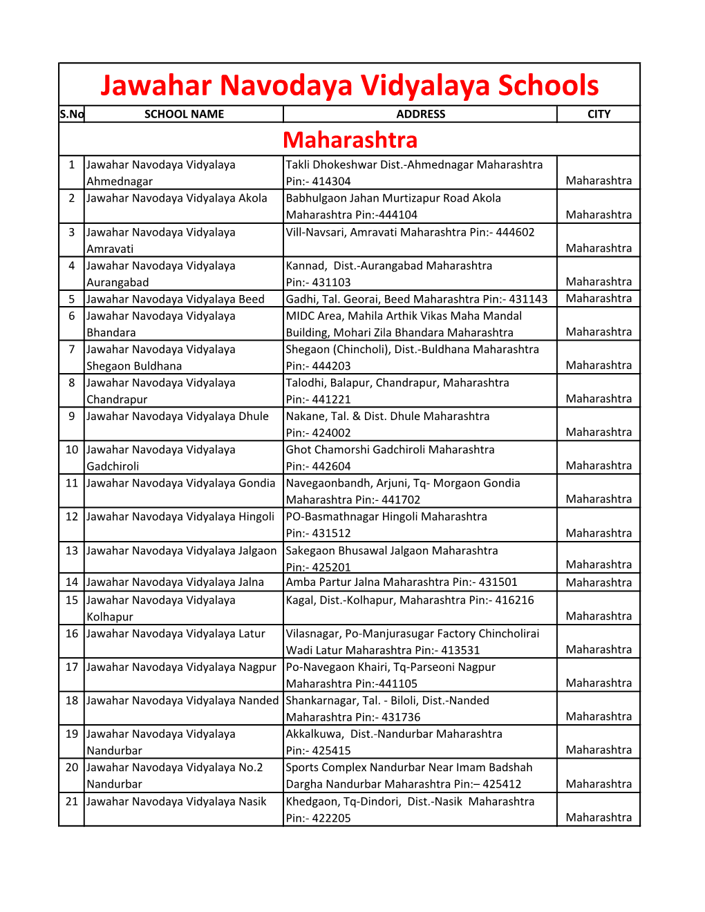 Jawahar Navodaya Vidyalaya Schools