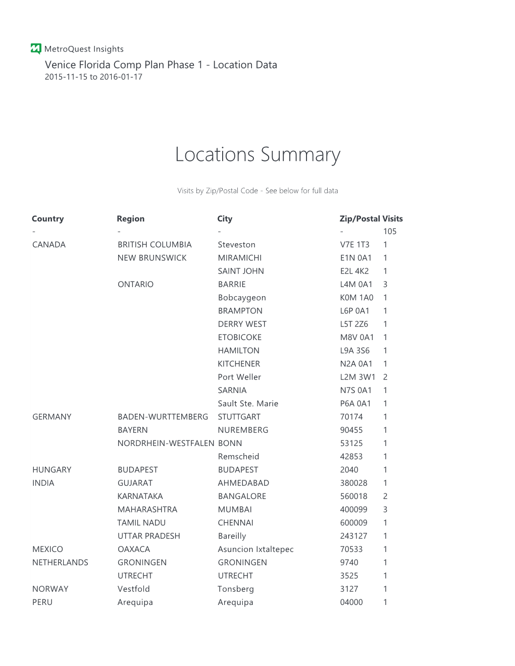 Locations Summary