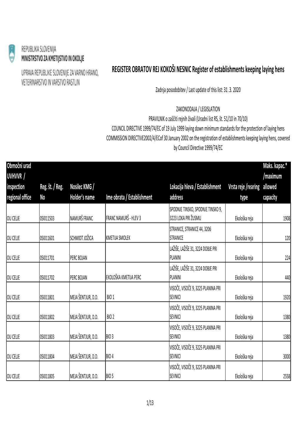 REGISTER OBRATOV REJ KOKOŠI NESNIC Register of Establishments Keeping Laying Hens