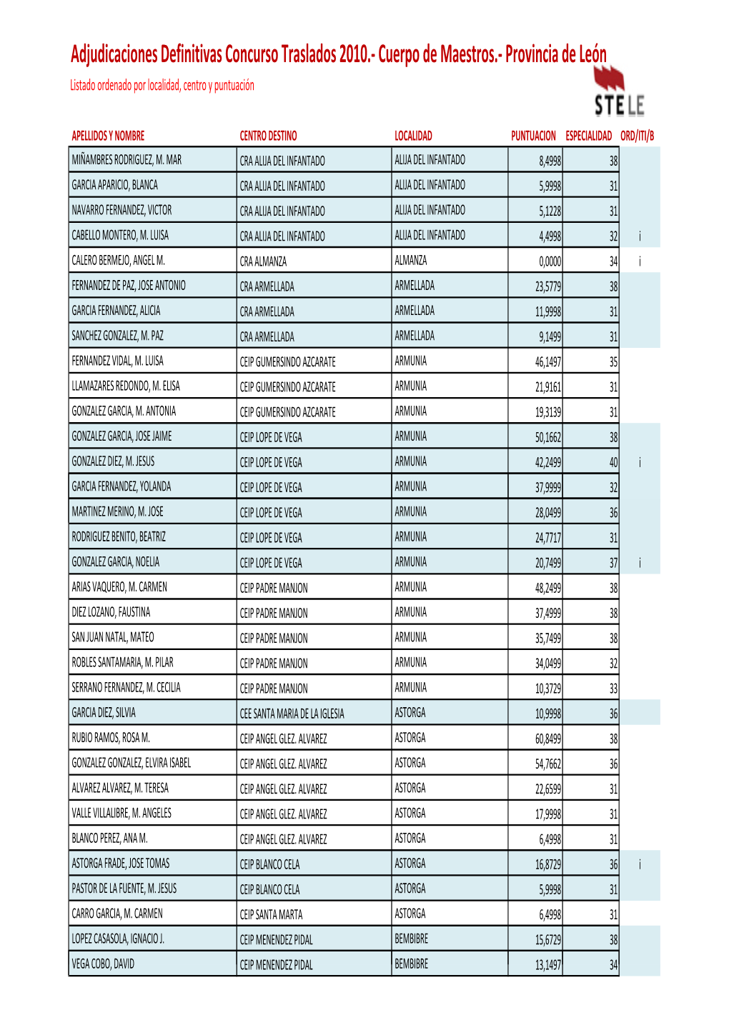 Adjudicaciones Definitivas Concurso Traslados 2010.- Cuerpo De