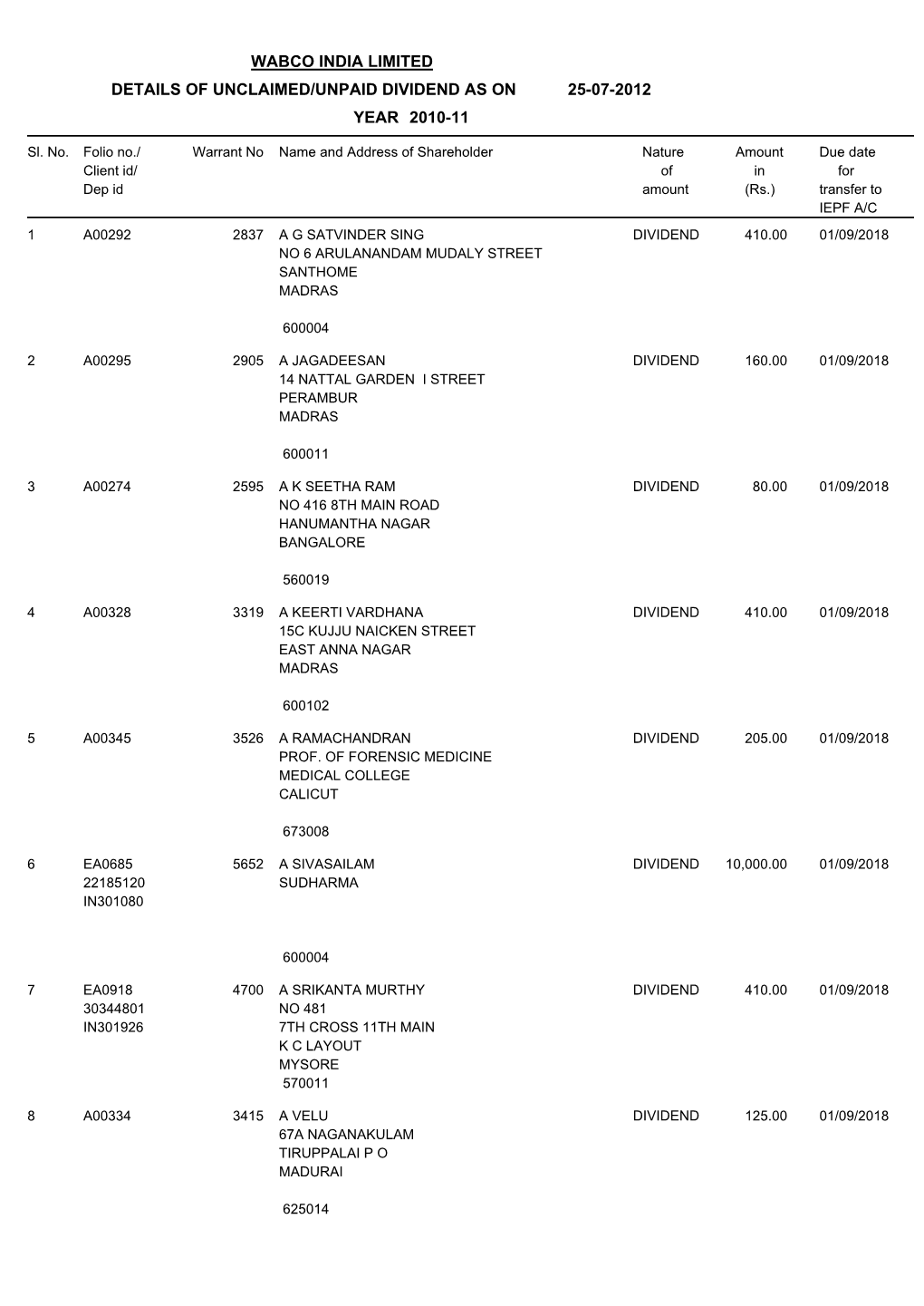 Wabco India Limited Details of Unclaimed/Unpaid Dividend As on 25-07-2012 Year 2010-11