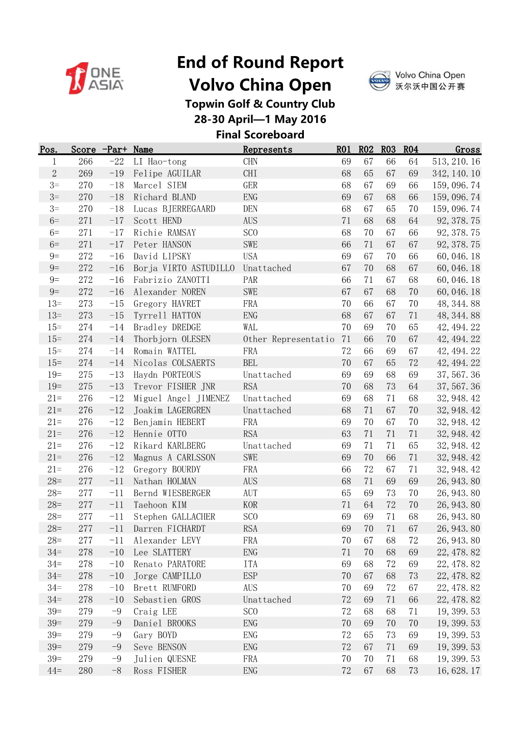 End of Round Report Volvo China Open Topwin Golf & Country Club 28-30 April—1 May 2016 Final Scoreboard Pos