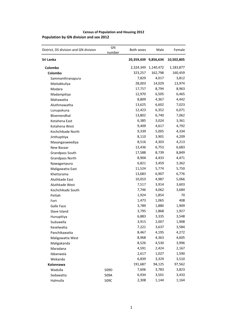 Population by GN and Sex 2012.Xlsx