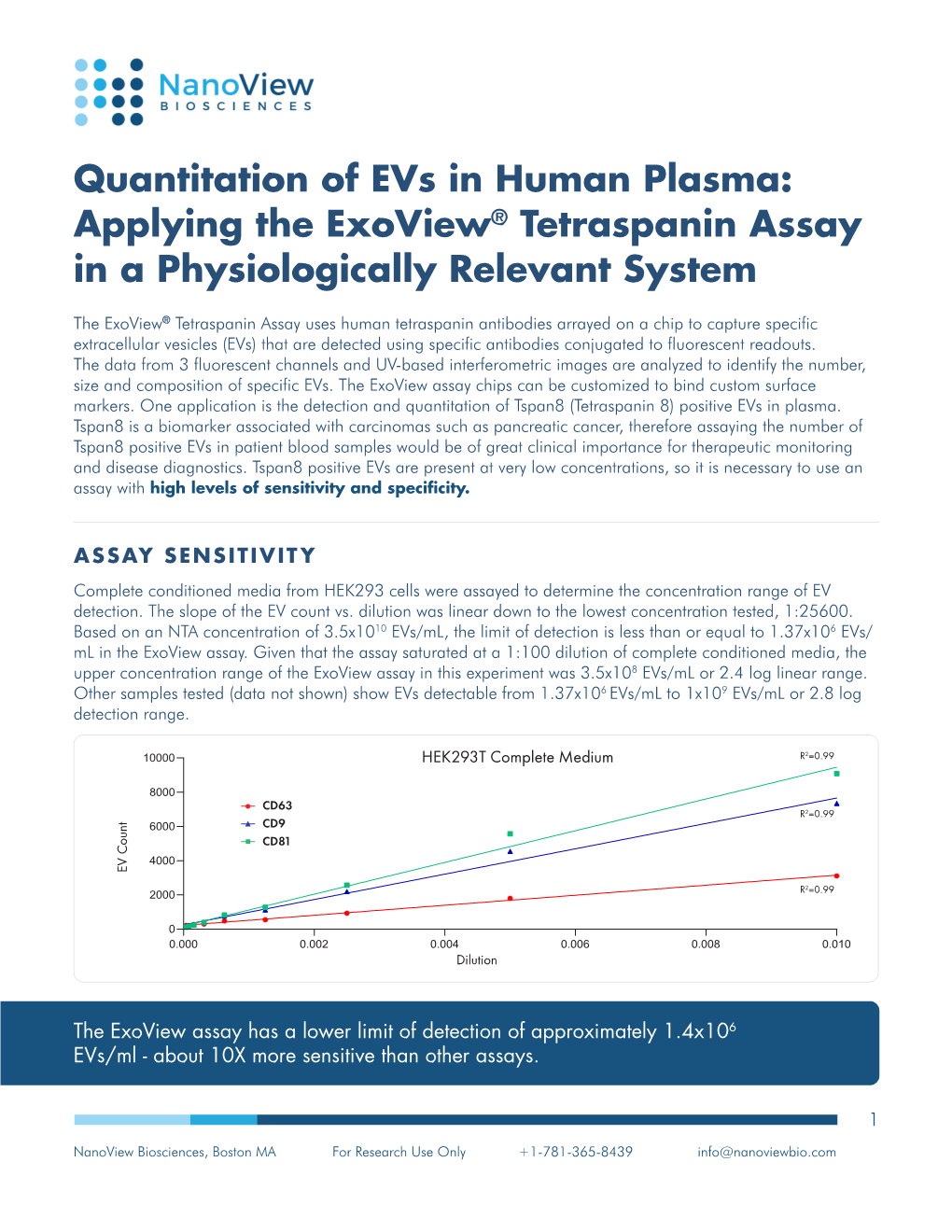 Quantitation of Evs in Human Plasma: Applying the Exoview® Tetraspanin Assay in a Physiologically Relevant System