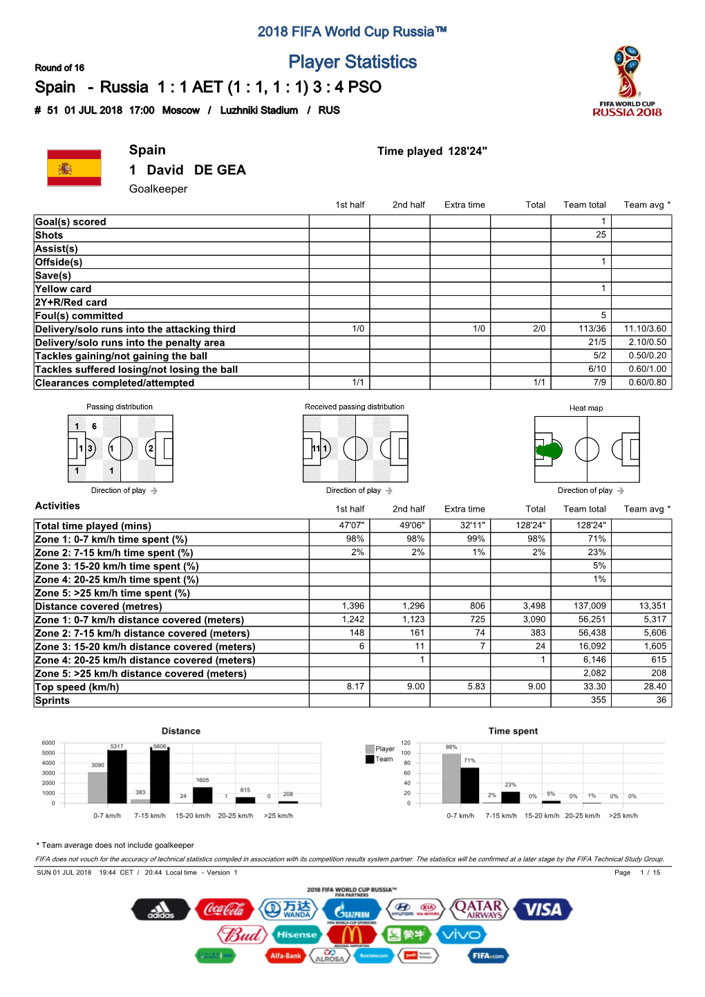 Player Statistics Spain - Russia 1 : 1 AET (1 : 1, 1 : 1) 3 : 4 PSO # 51 01 JUL 2018 17:00 Moscow / Luzhniki Stadium / RUS