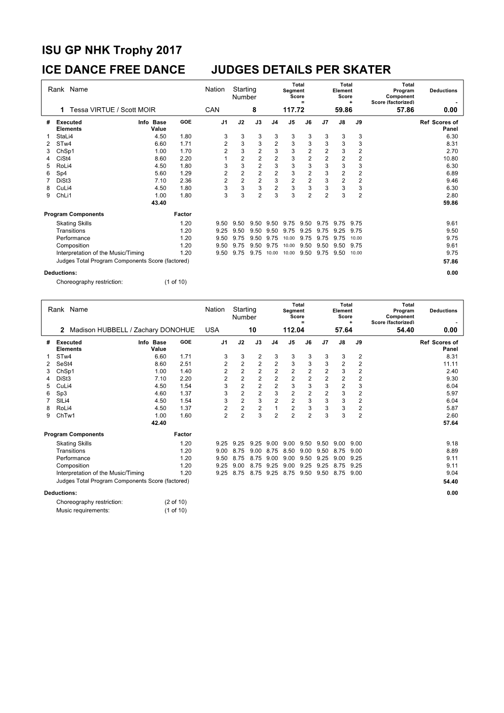 ISU GP NHK Trophy 2017 ICE DANCE FREE DANCE JUDGES DETAILS PER SKATER