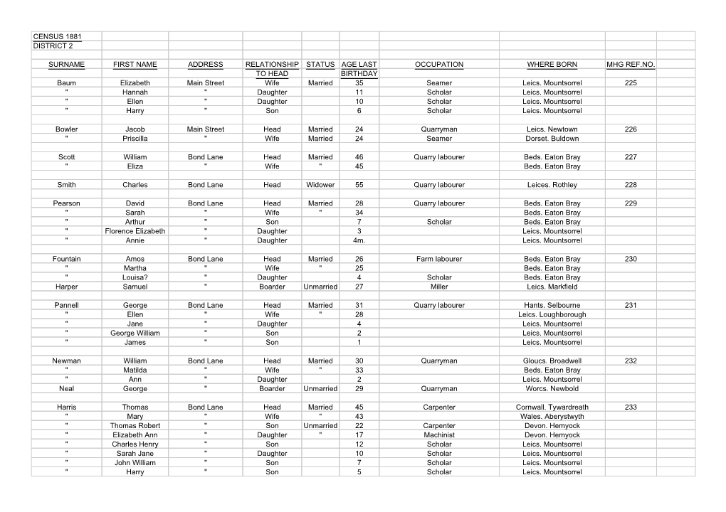 Census 1881 District 2 Surname First Name Address Relationship Status Age Last Occupation Where Born Mhg Ref.No. to Head Birthda