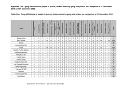 Appendix One - Gang Affiliations of People in Prison, Broken Down by Gang and Prison, As a Snapshot at 31 December 2010 and 31 December 2020