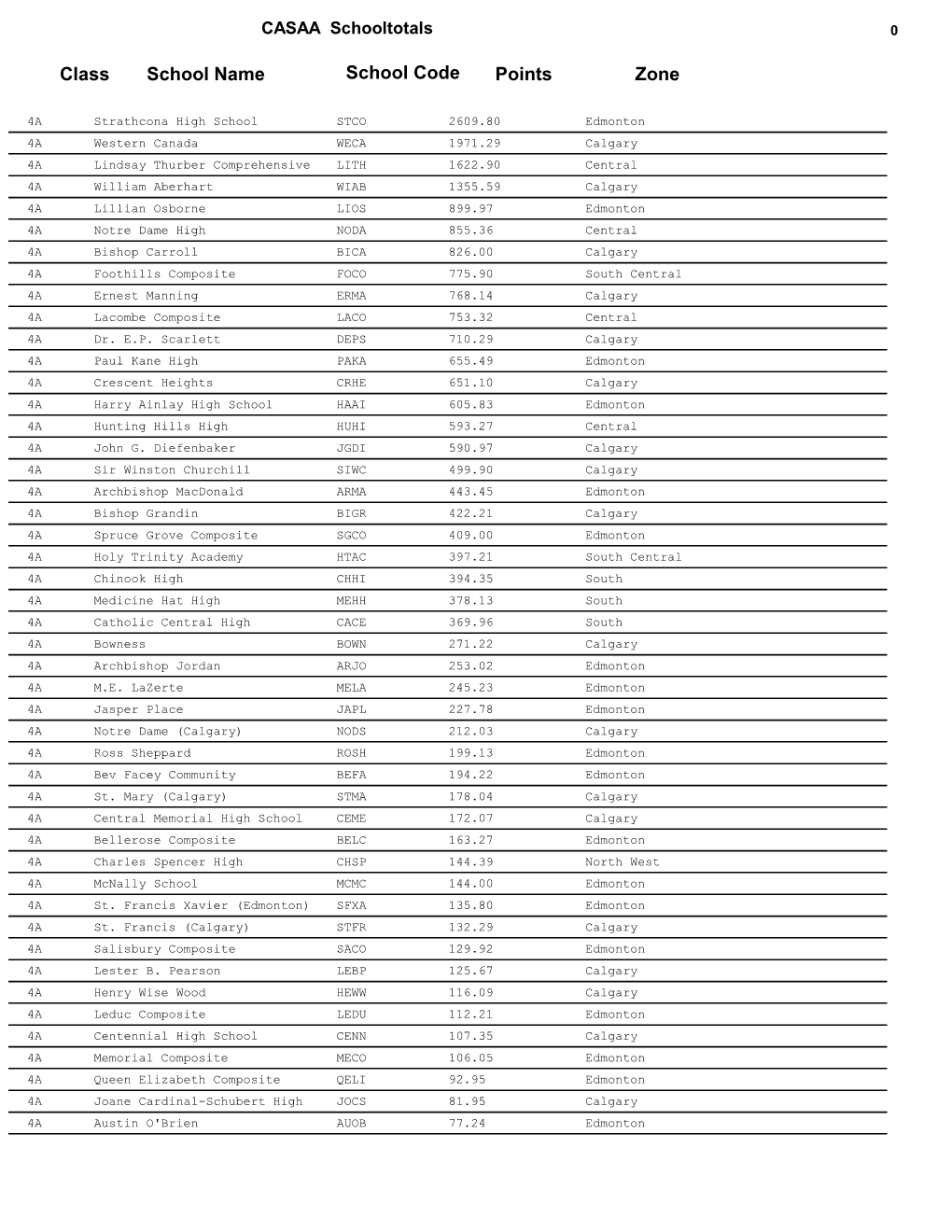 Class School Name Points Zone School Code