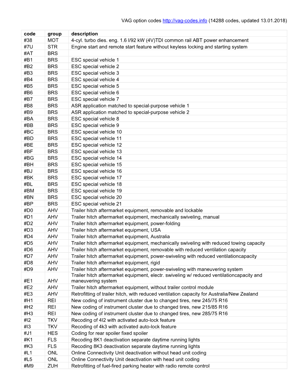 VAG Option Codes (14288 Codes, Updated 13.01.2018) Code Group Description #38 MOT 4-Cyl