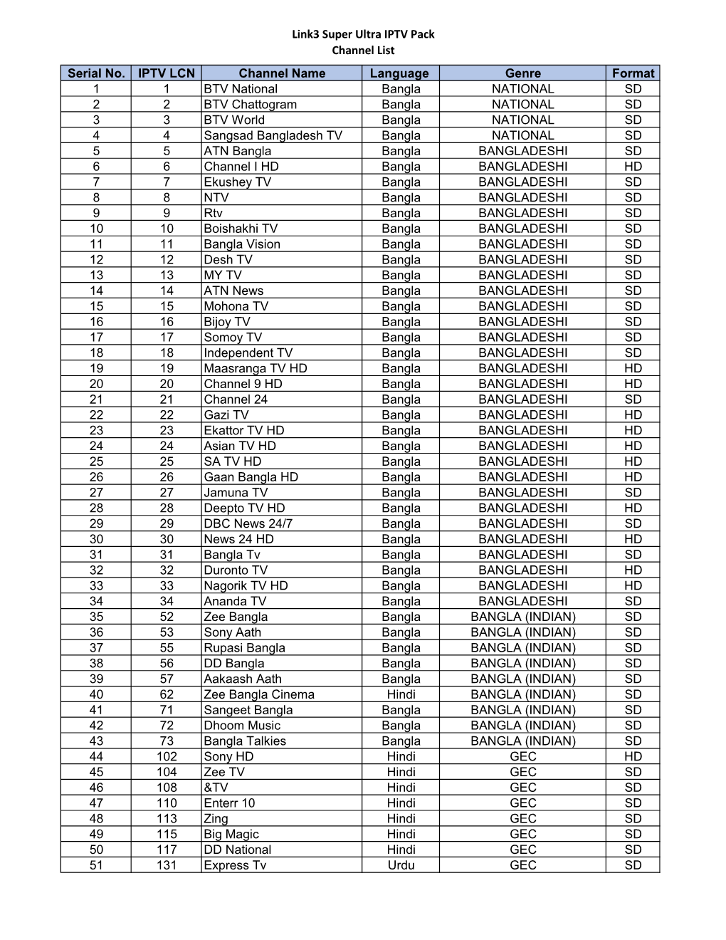 Link3 Super Ultra IPTV Pack Channel List Serial No. IPTV LCN Channel