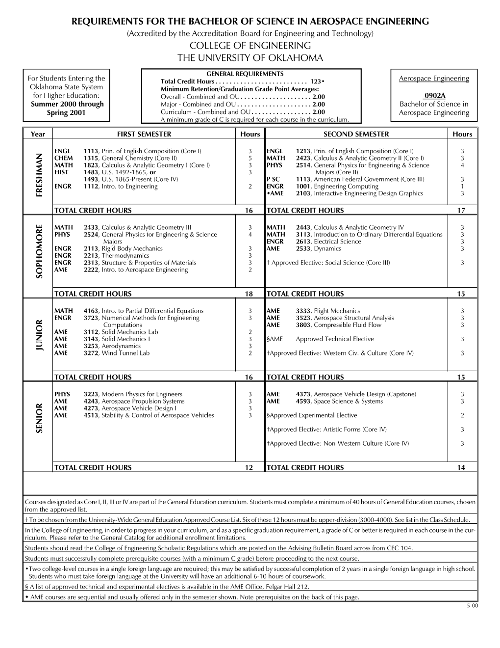 Requirements for the Bachelor of Science In