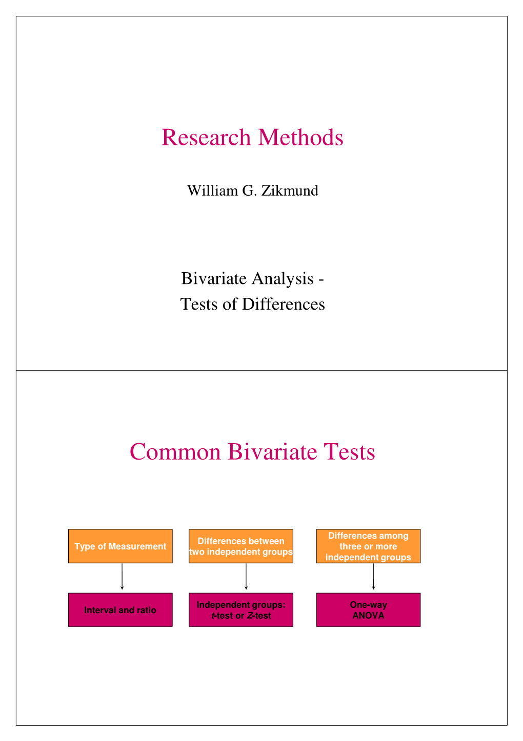 Bivariate Analysis - Tests of Differences