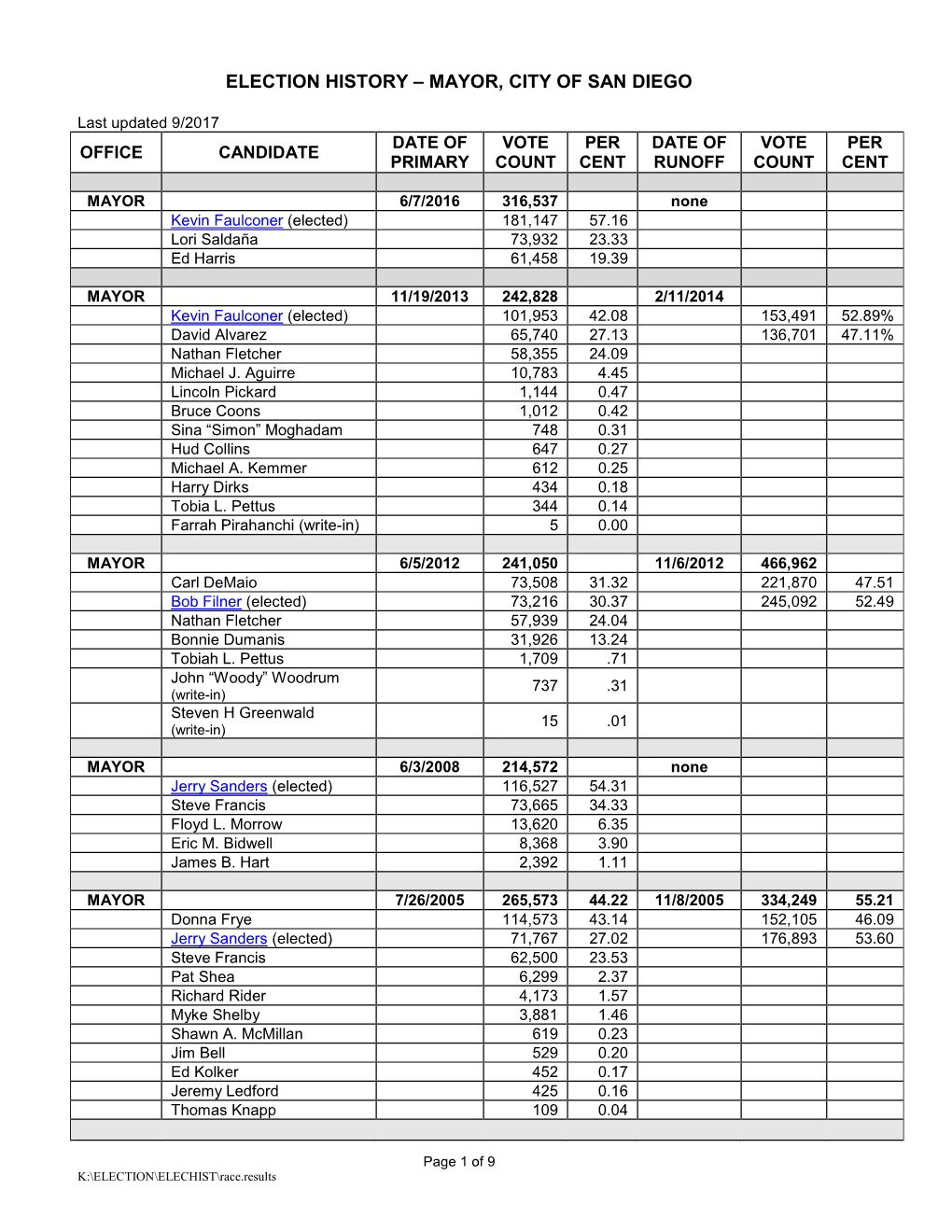 Election History – Mayor, City of San Diego