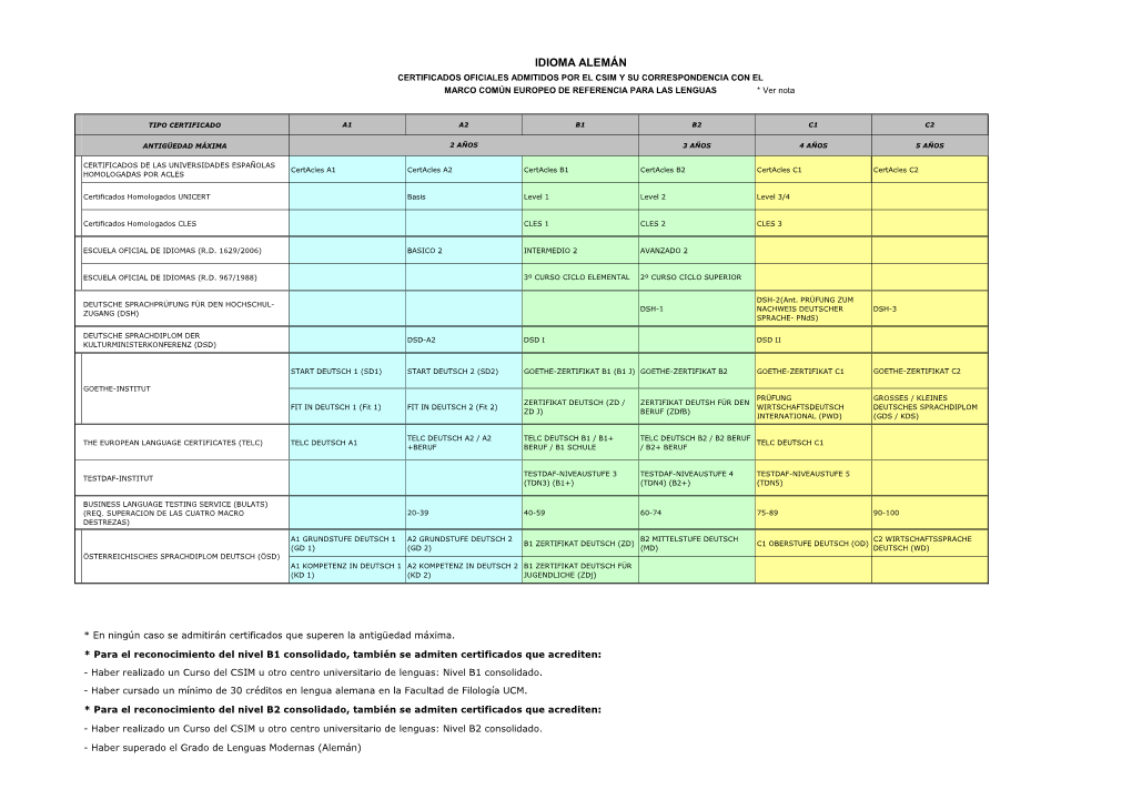 IDIOMA ALEMÁN CERTIFICADOS OFICIALES ADMITIDOS POR EL CSIM Y SU CORRESPONDENCIA CON EL MARCO COMÚN EUROPEO DE REFERENCIA PARA LAS LENGUAS * Ver Nota