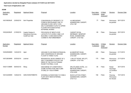 Applications Decided by Delegated Powers Between 01/11/2018 and 30/11/2018 Total Count of Applications: 224 ADAM Application