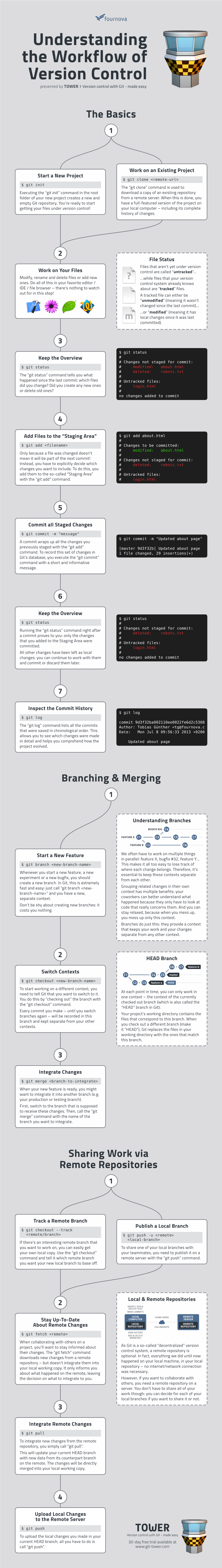 Understanding The Workflow Of Version Control Presented By TOWER ...