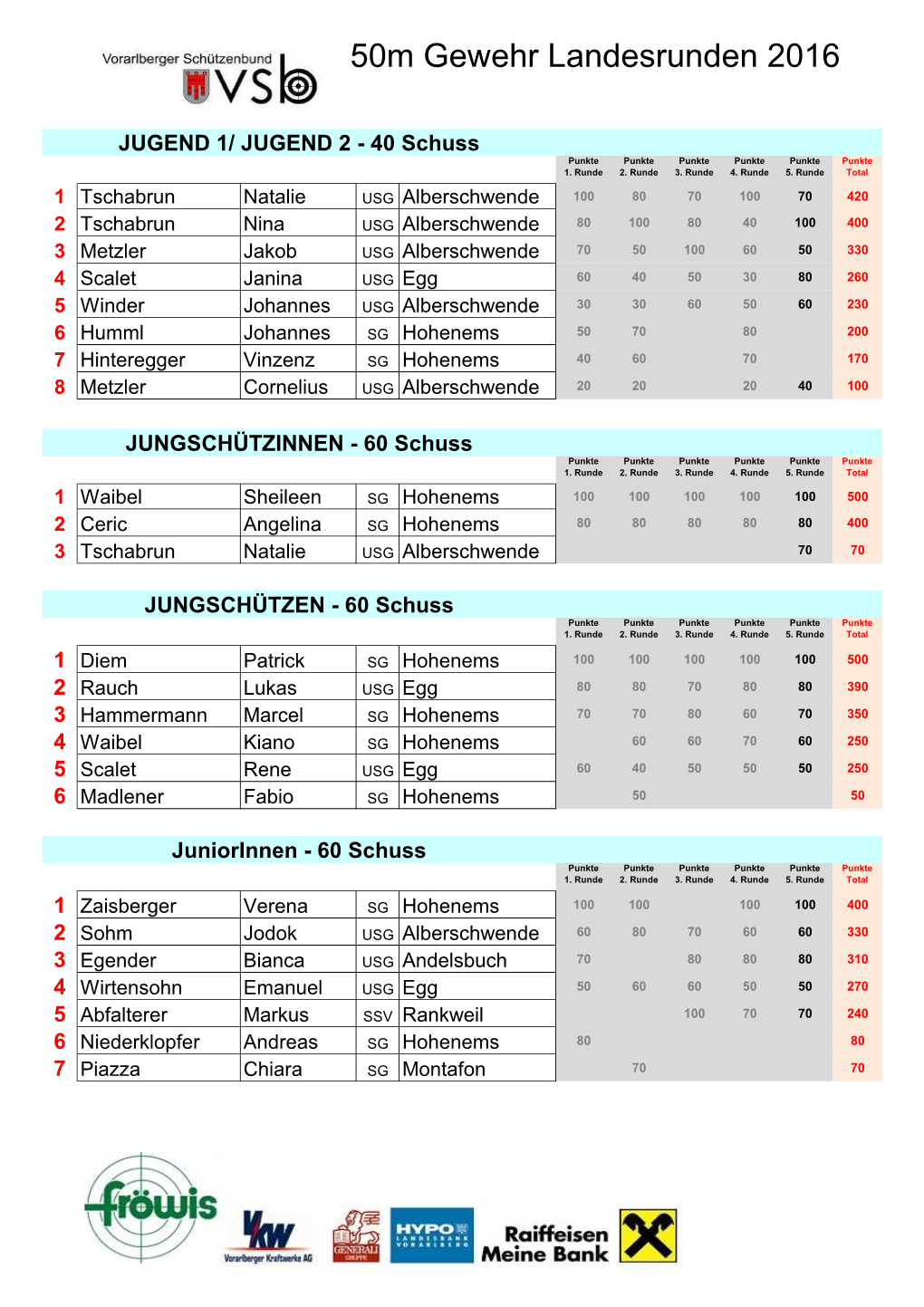 50M Gewehr Landesrunden 2016