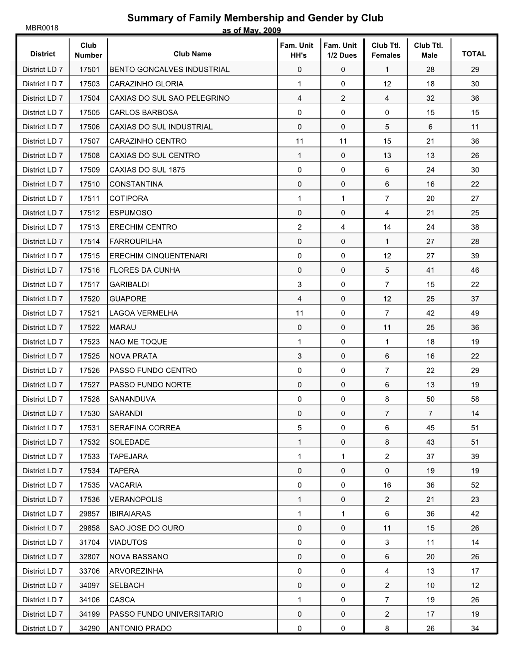 Summary of Family Membership and Gender by Club MBR0018 As of May, 2009