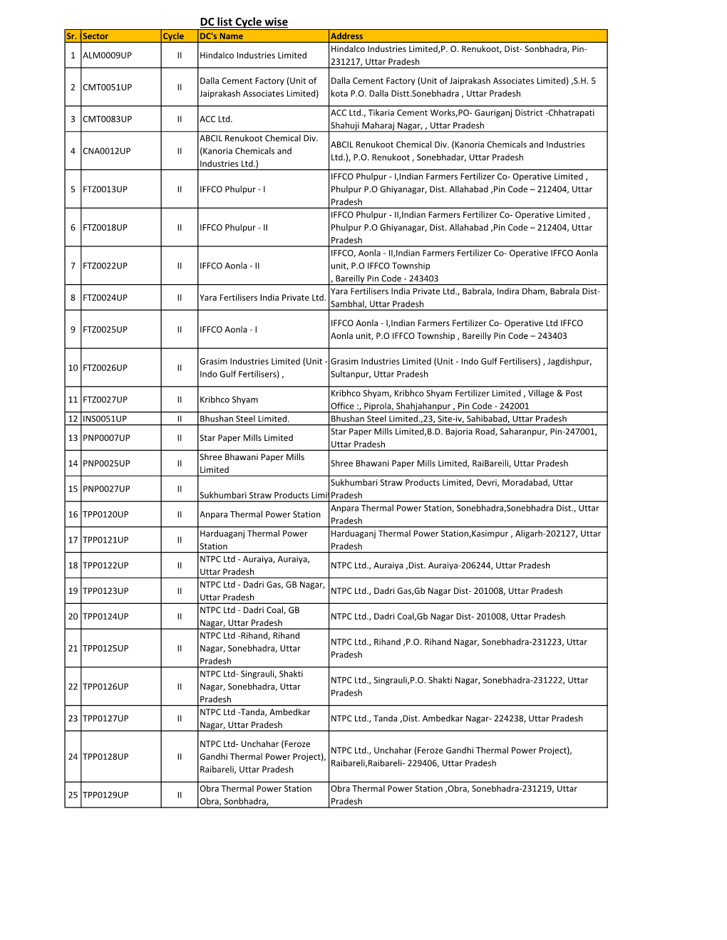 DC List Cycle Wise Sr