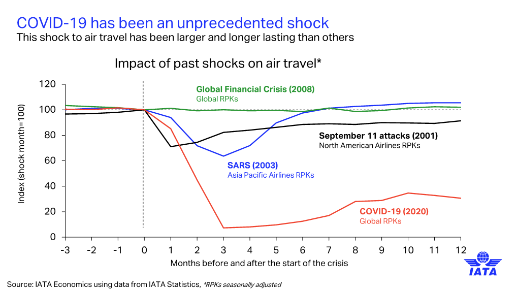 COVID-19 Has Been an Unprecedented Shock This Shock to Air Travel Has Been Larger and Longer Lasting Than Others