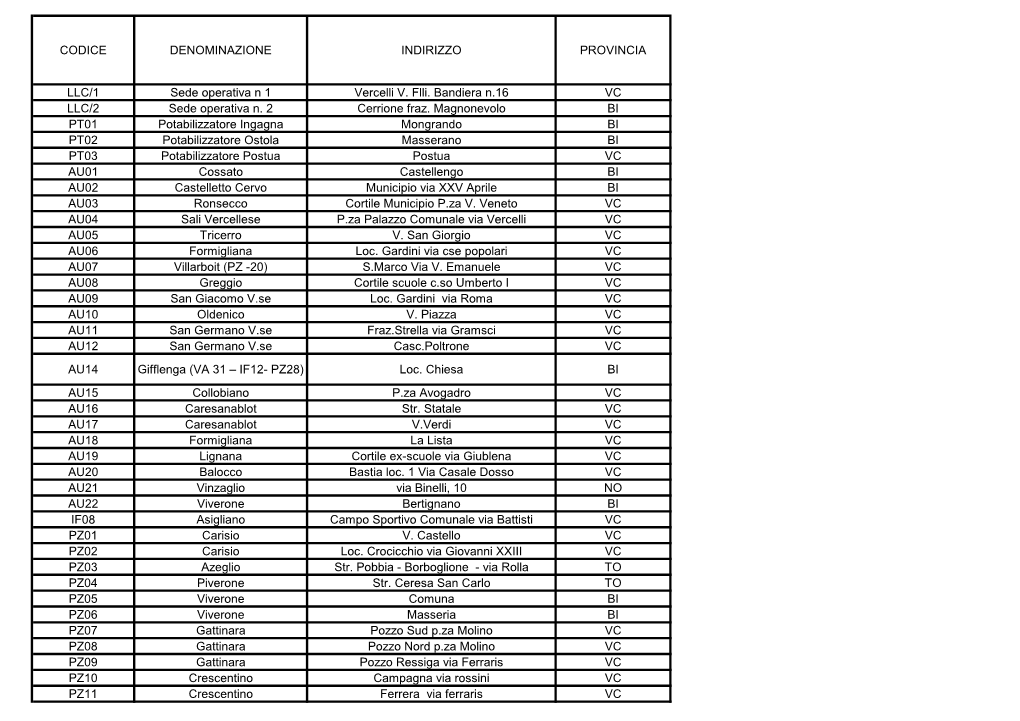 Codice Denominazione Indirizzo Provincia Llc/1