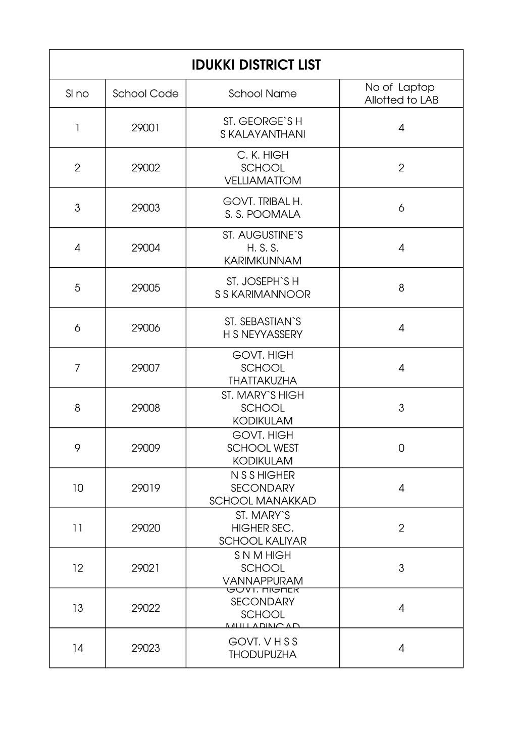 IDUKKI DISTRICT LIST No of Laptop Sl No School Code School Name Allotted to LAB