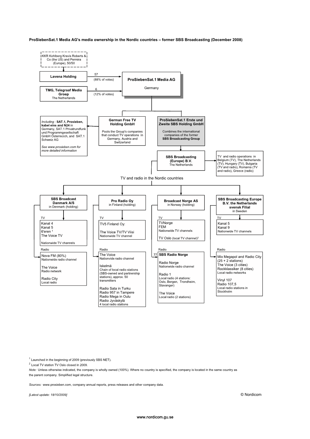 Prosiebensat.1 Media AG's Media Ownership in the Nordic Countries – Former SBS Broadcasting (December 2008)