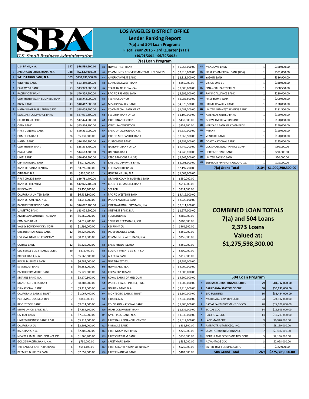 COMBINED LOAN TOTALS 7(A) and 504 Loans 2373 Loans Valued