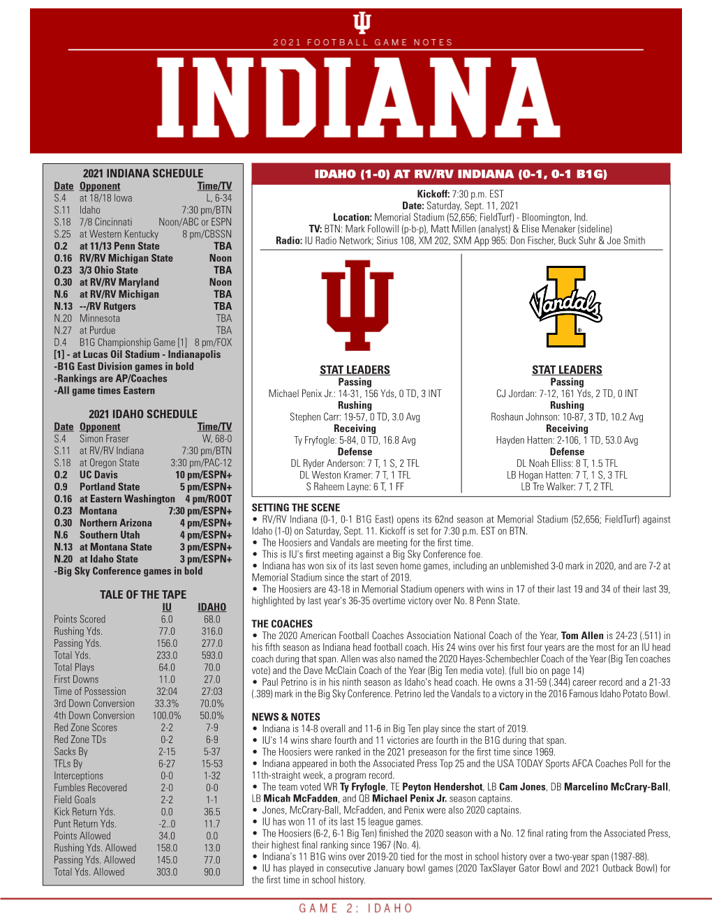 2021 Indiana Schedule 2021 Idaho Schedule Tale of the Tape Stat Leaders Stat Leaders Idaho (1-0) at Rv/Rv Indiana (0-1, 0-1 B1g)