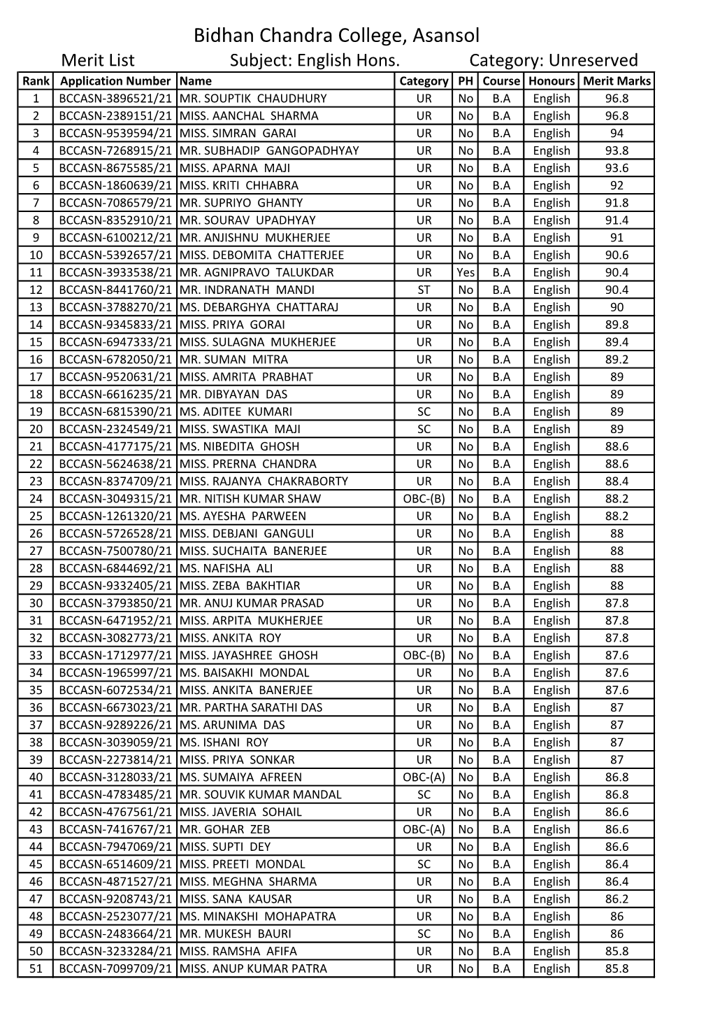 Provisional Merit List English Hons. Unreserved Category