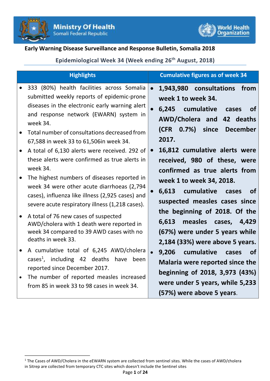 1943980 Consultations from Week 1 to Week 34. • 6245 Cumulative Cases of AWD/Cholera and 42 Deaths