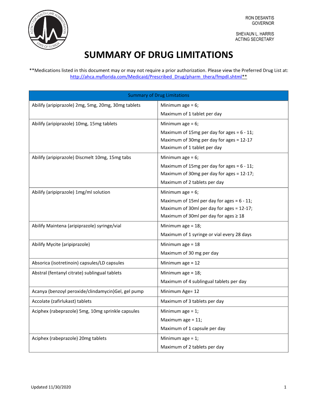 Summary of Drug Limitations