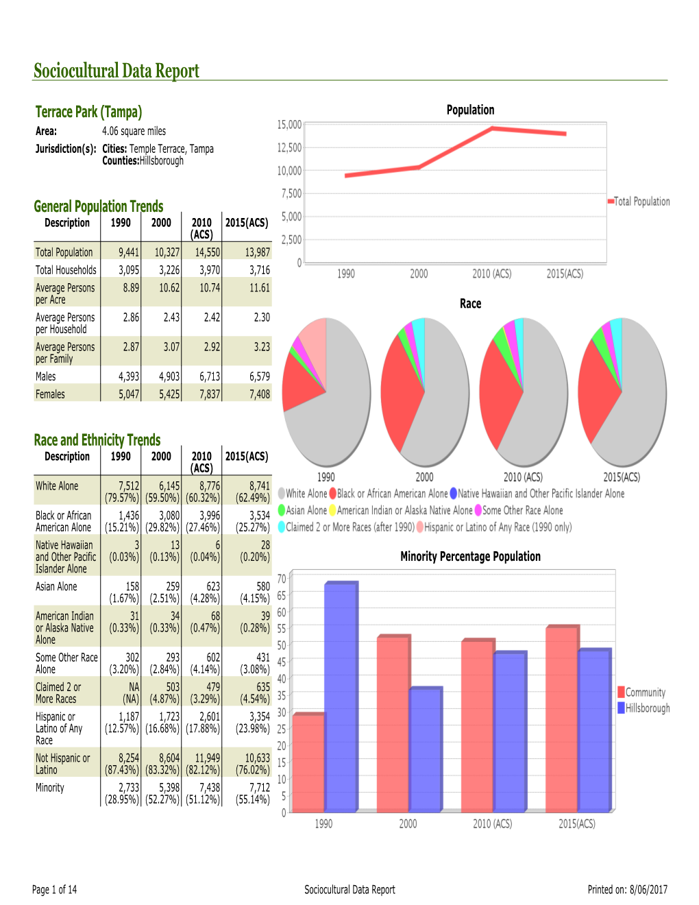 Sociocultural Data Report