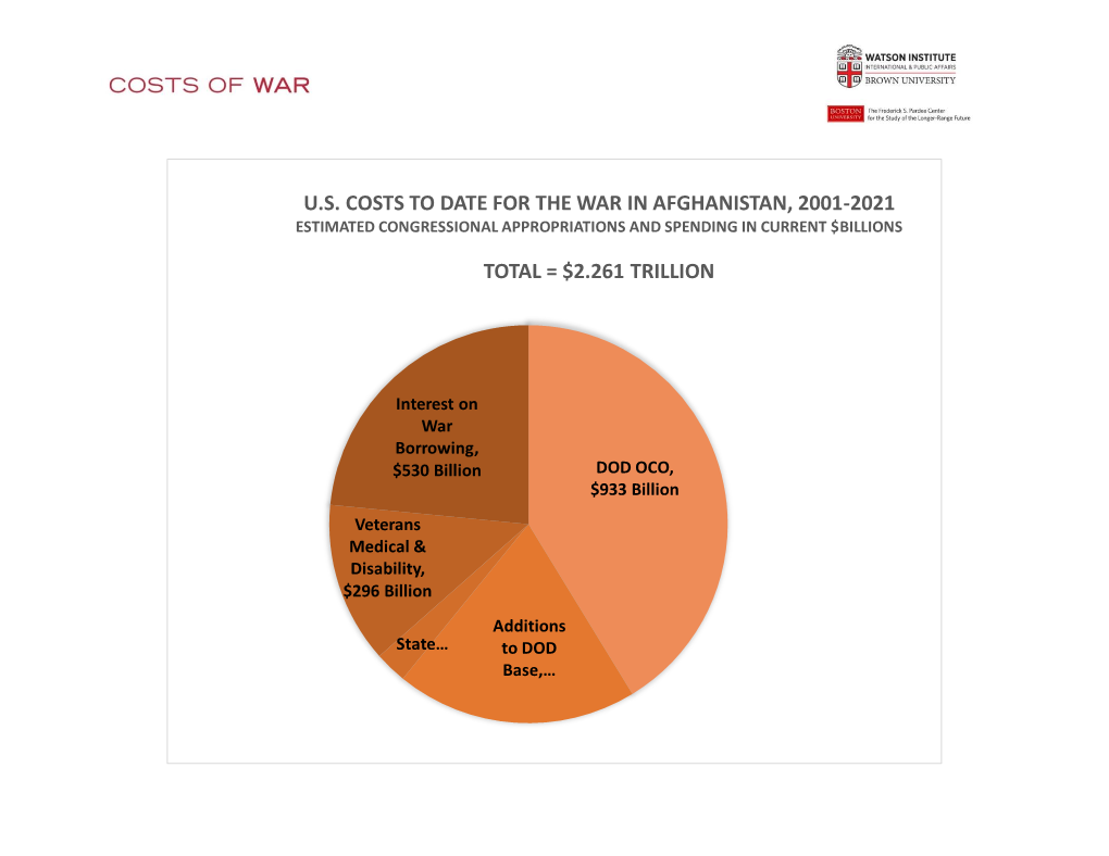 U.S. Costs to Date for the War in Afghanistan, 2001-2021 Estimated Congressional Appropriations and Spending in Current $Billions