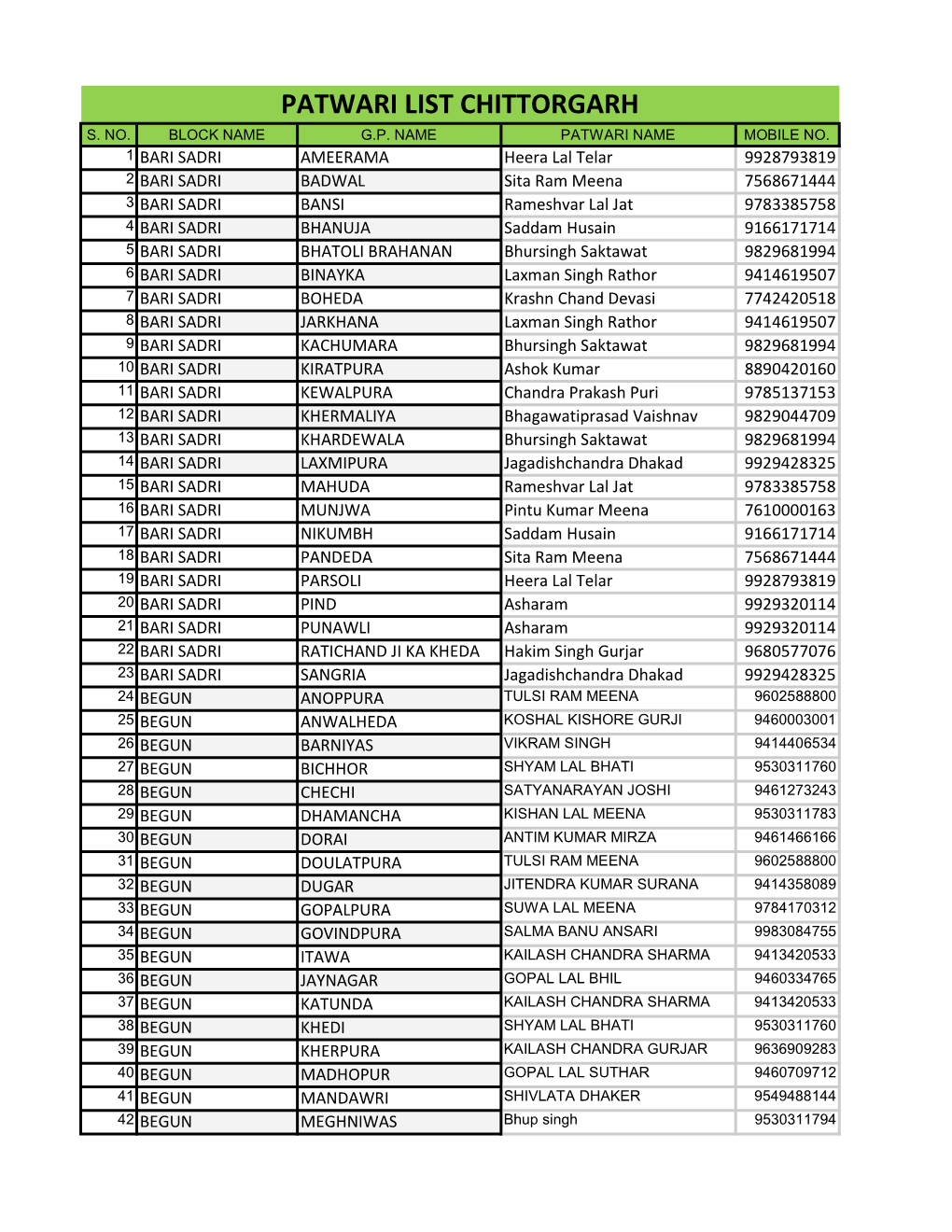 Patwari List Chittorgarh S