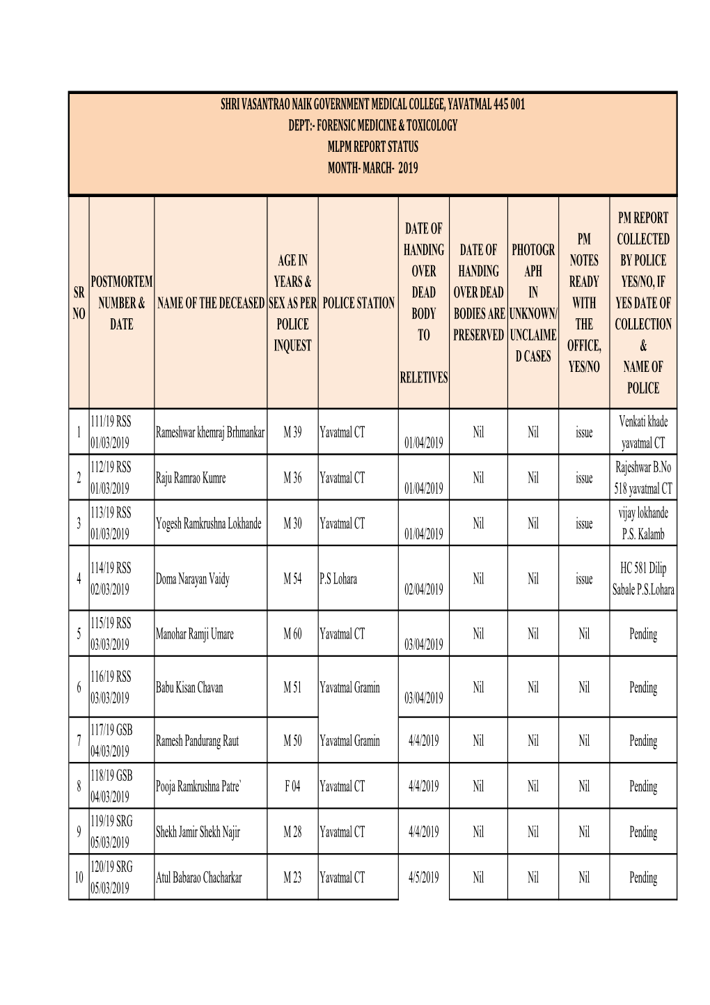 Sr No Postmortem Number & Date Name of the Deceased