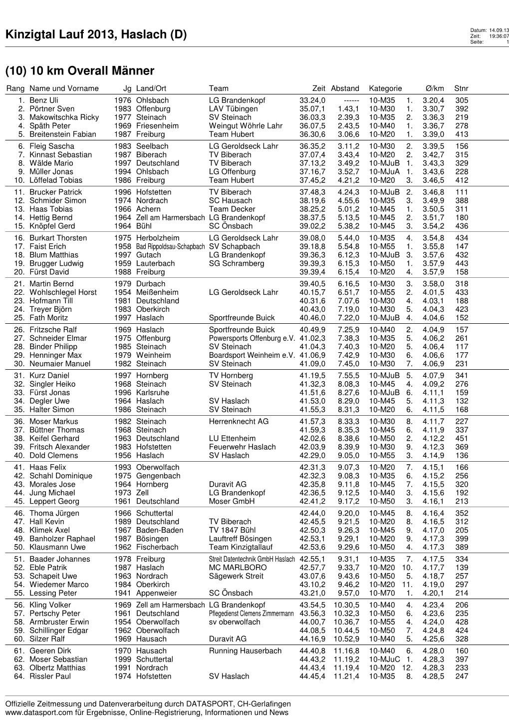 Kinzigtal Lauf 2013, Haslach (D) Zeit: 19:36:07 Seite: 1