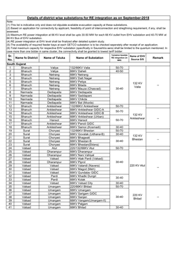 Details of District Wise Substations for RE Integration As on September-2018